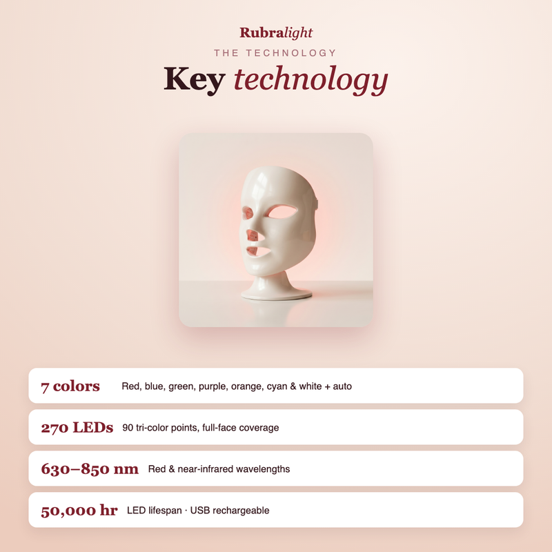 Key technology - 7 colors, 270 LEDs, 630-850nm, 50,000hr LED life